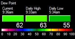 Current Dew Point