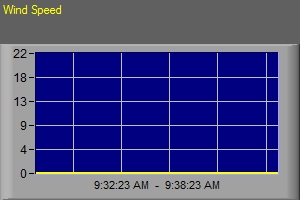 Wind Speed Last 15 Minutes