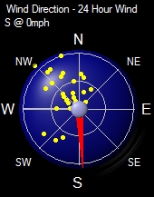 Current Wind Direction