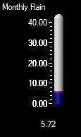 Monthly Rainfall