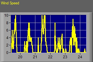 Wind Speed Data From Last 7 Days