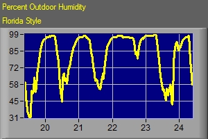 Humidity Data From Last 7 Days
