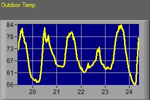 Outdoor Temperature Data From Last 7 Days