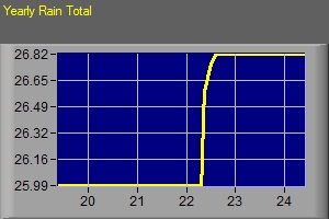 Yearly Rain Fall Data Total