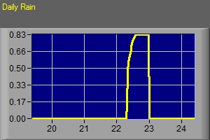 Daily Rain Fall Data Total