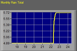 Monthly Rain Fall Data Total